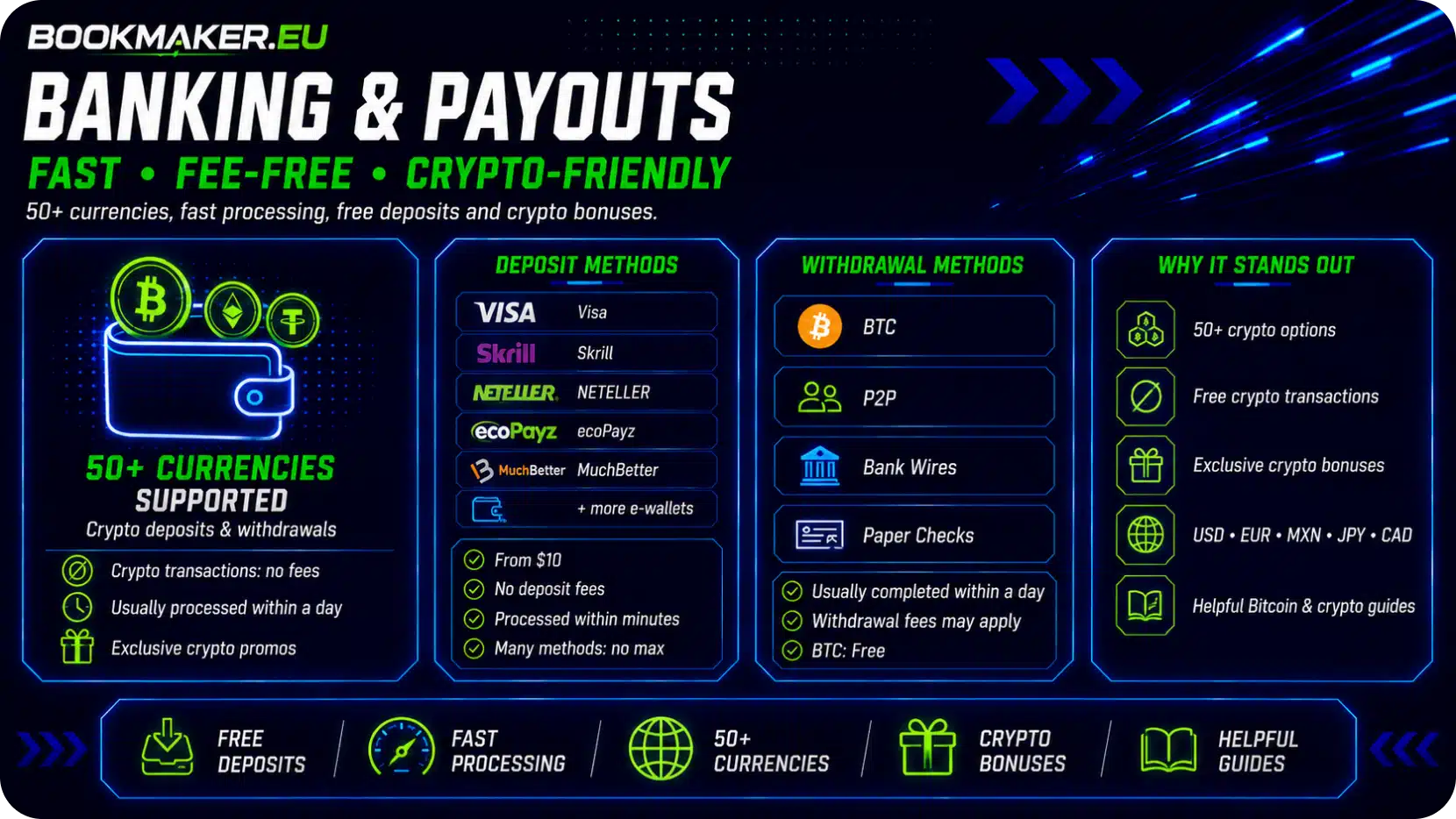 Neon infographic banner advertising Bookmaker.eu crypto banking: fast, free deposits, 50+ currencies, and payout options.