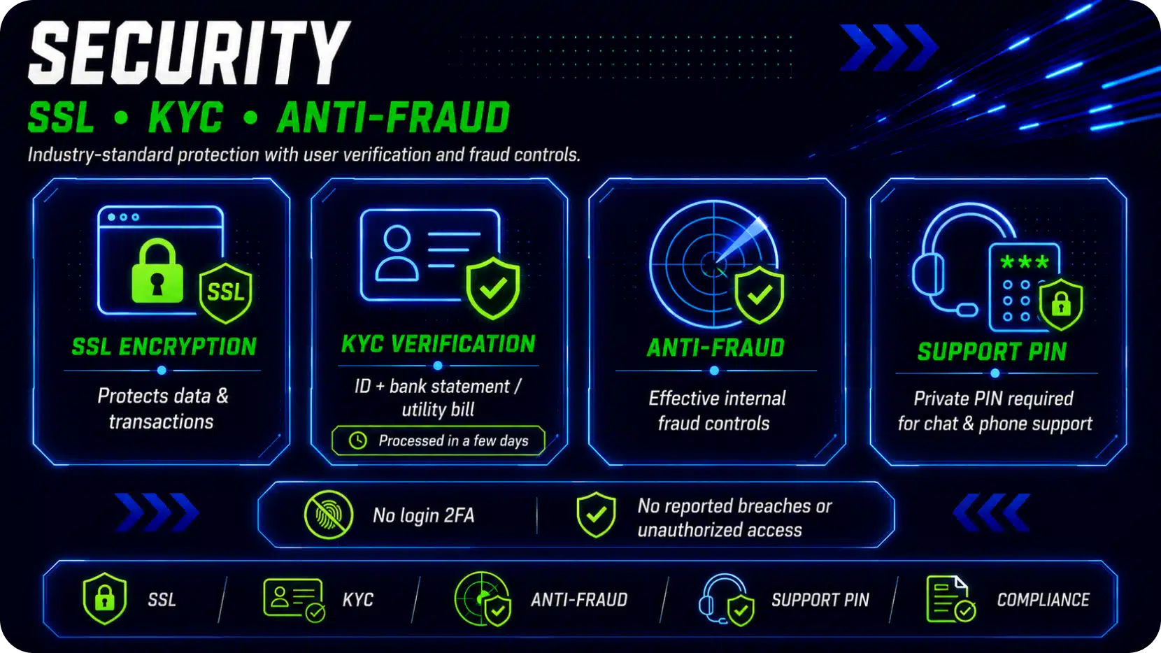 Neon security infographic highlighting SSL encryption, KYC verification, anti-fraud controls, and a support PIN with shield icons and captions below each panel.