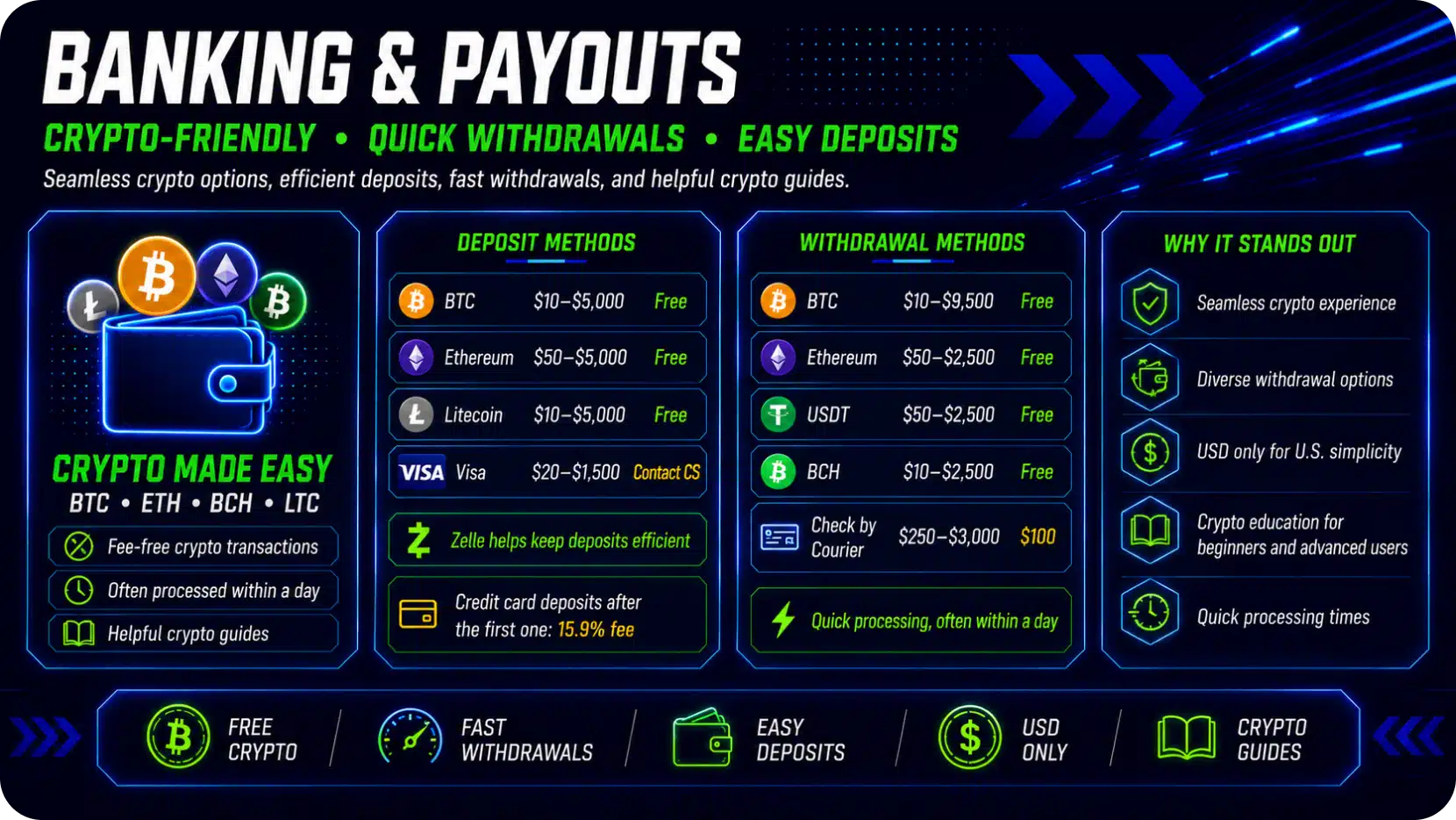 Infographic titled Banking & Payouts: crypto-friendly deposits and quick withdrawals with several methods listed (BTC, Ethereum, Litecoin, Visa, Zelle) and benefits like low fees and fast processing.