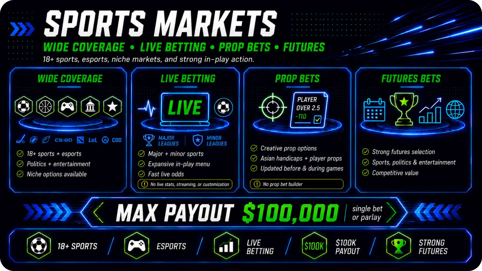 Neon-styled infographic titled Sports Markets with four panels: Wide Coverage, Live Betting, Prop Bets, Futures Bets, and a 0,000 max payout banner nearby.