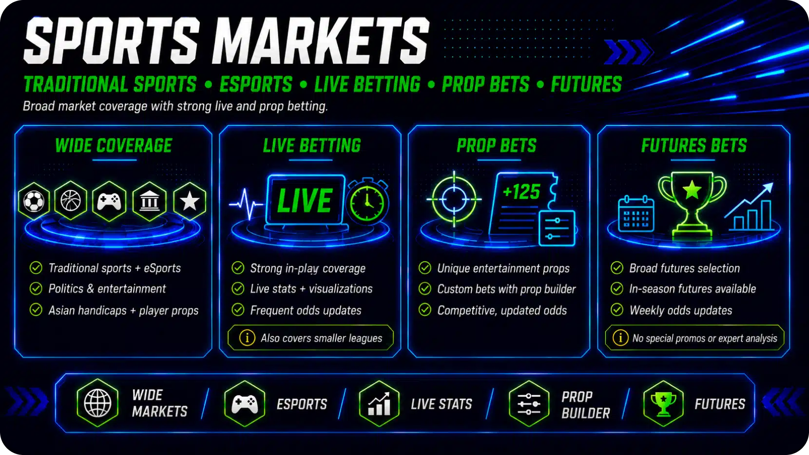 Neon infographic titled Sports Markets shows four panels: Wide Coverage, Live Betting, Prop Bets, Futures Bets with icons and bullet points.