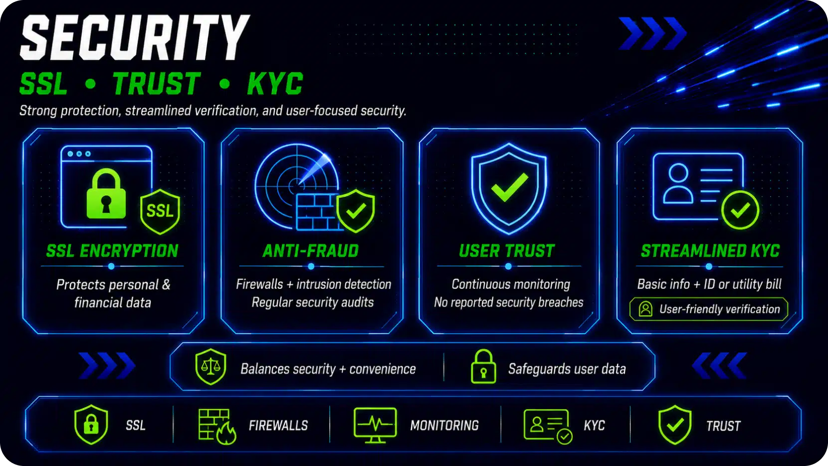 Four neon cards labeled SSL ENCRYPTION, ANTI-FRAUD, USER TRUST, and STREAMLINED KYC represent a security overview.] (informative: communicates the four key security pillars)