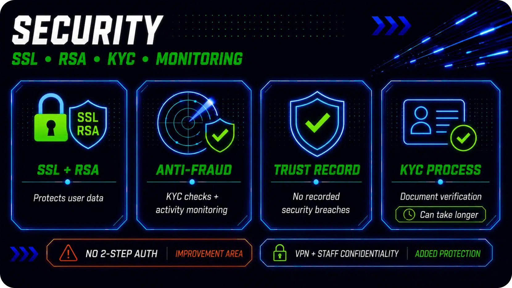 Neon security infographic showing SSL+RSA, anti-fraud monitoring, trust record, and KYC process in glowing panels.