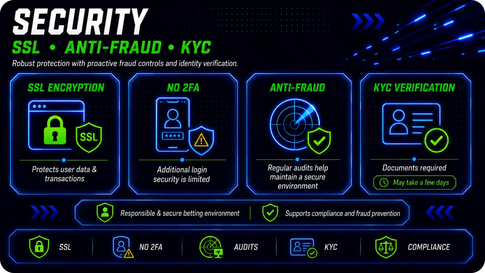 Neon infographic showing four security cards: SSL Encryption, No 2FA, Anti-Fraud, and KYC Verification with supporting icons and captions.