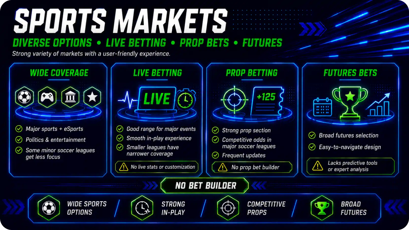 Neon sports-betting infographic showing four panels: Wide Coverage, Live Betting, Prop Betting, Futures Bets, with checkmark bullets and a central 'No Bet Builder' area.