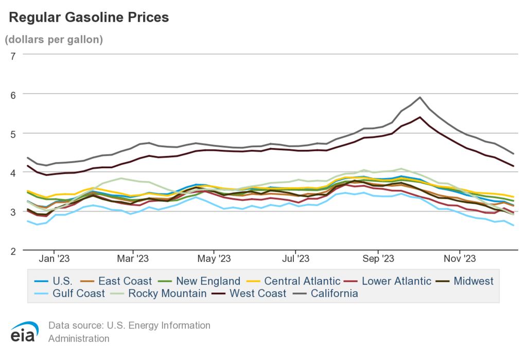 Regular Gasoline Prices - Digital Wager Wire Regular Gasoline Prices