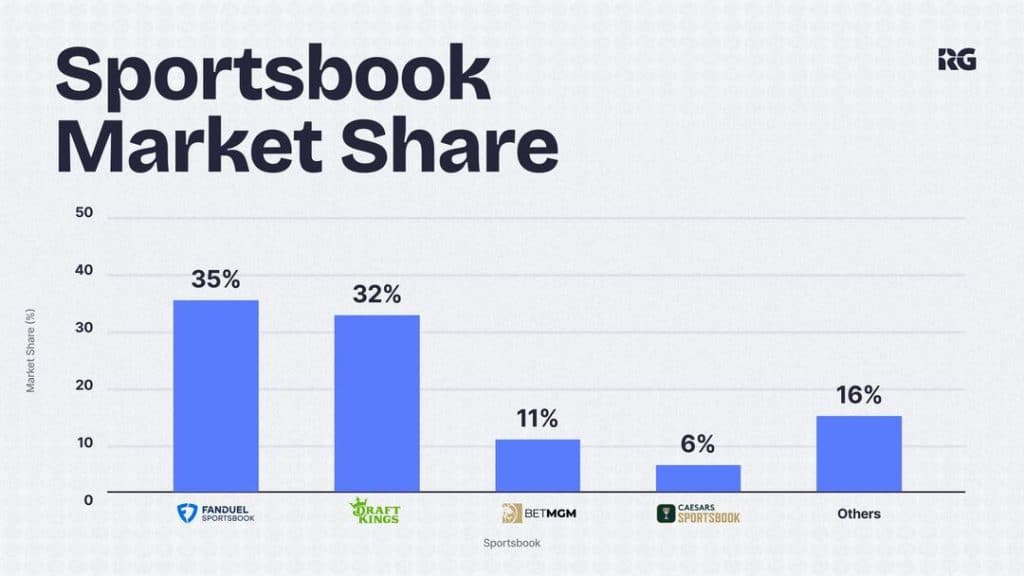 marketshare 1 - Digital Wager Wire