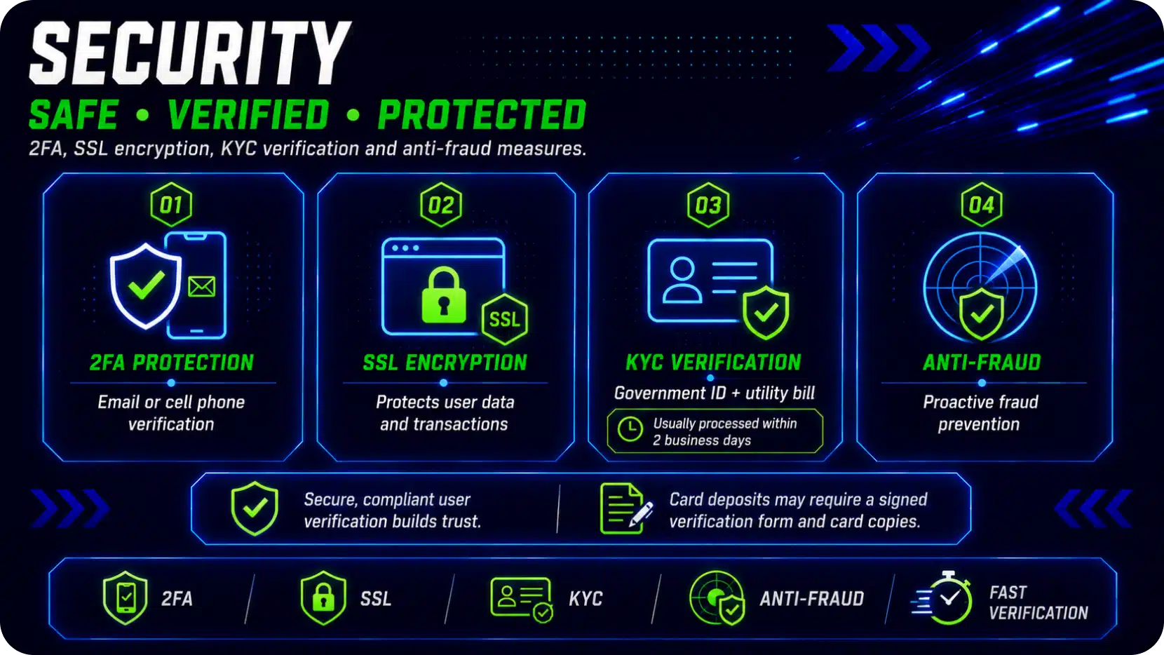 Security infographic highlighting 2FA protection, SSL encryption, KYC verification, and anti-fraud measures with neon icons.