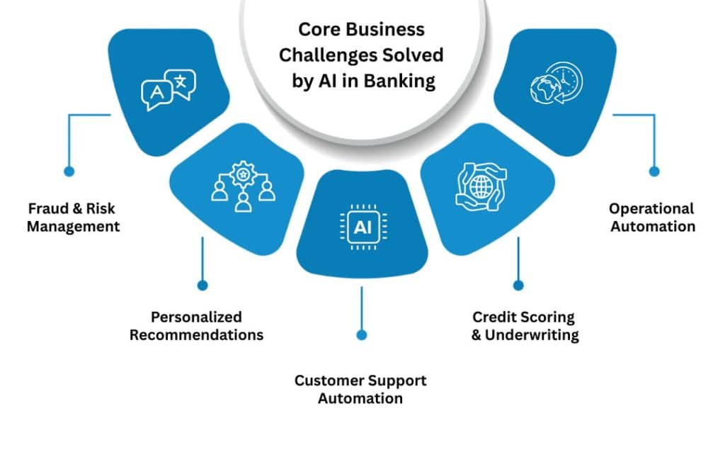 core in bank - Digital Wager Wire Infographic: AI in banking with six blue segments surrounding a central circle titled 'Core Business Challenges Solved by AI in Banking', highlighting fraud risk management, operational automation, credit scoring and underwriting, customer support automation, and personalized recommendations.