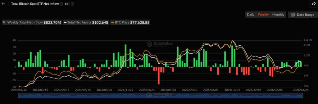 graph bitcoin 1 - Digital Wager Wire Weekly data chart showing Bitcoin ETF net inflow (green bars), net assets (orange line), and BTC price (white line) over 2024–2026 with a dark theme.