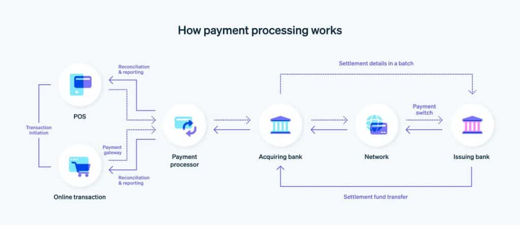 how payments work - Digital Wager Wire Flow diagram of payment processing: POS and online transactions to payment processor, then acquiring bank, card network, and issuing bank.