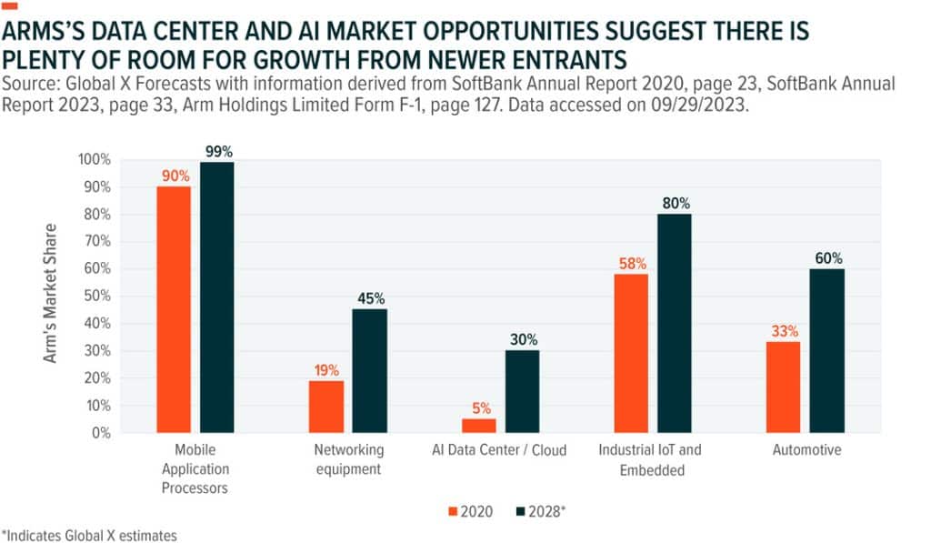 graph of an ai - Digital Wager Wire Bar chart of Arm’s 2020 vs 2028 market share by sector: Mobile APs 90%→99%, Networking 19%→45%, AI Data Center 5%→30%, Industrial IoT 58%→80%, Automotive 33%→60%.