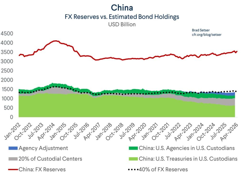 Time-series chart: red line shows China’s FX reserves; stacked green/gray areas show China’s U.S. Treasuries and agencies held in U.S. custodians, 2012–2026, with a dotted 40% reference line and legend.